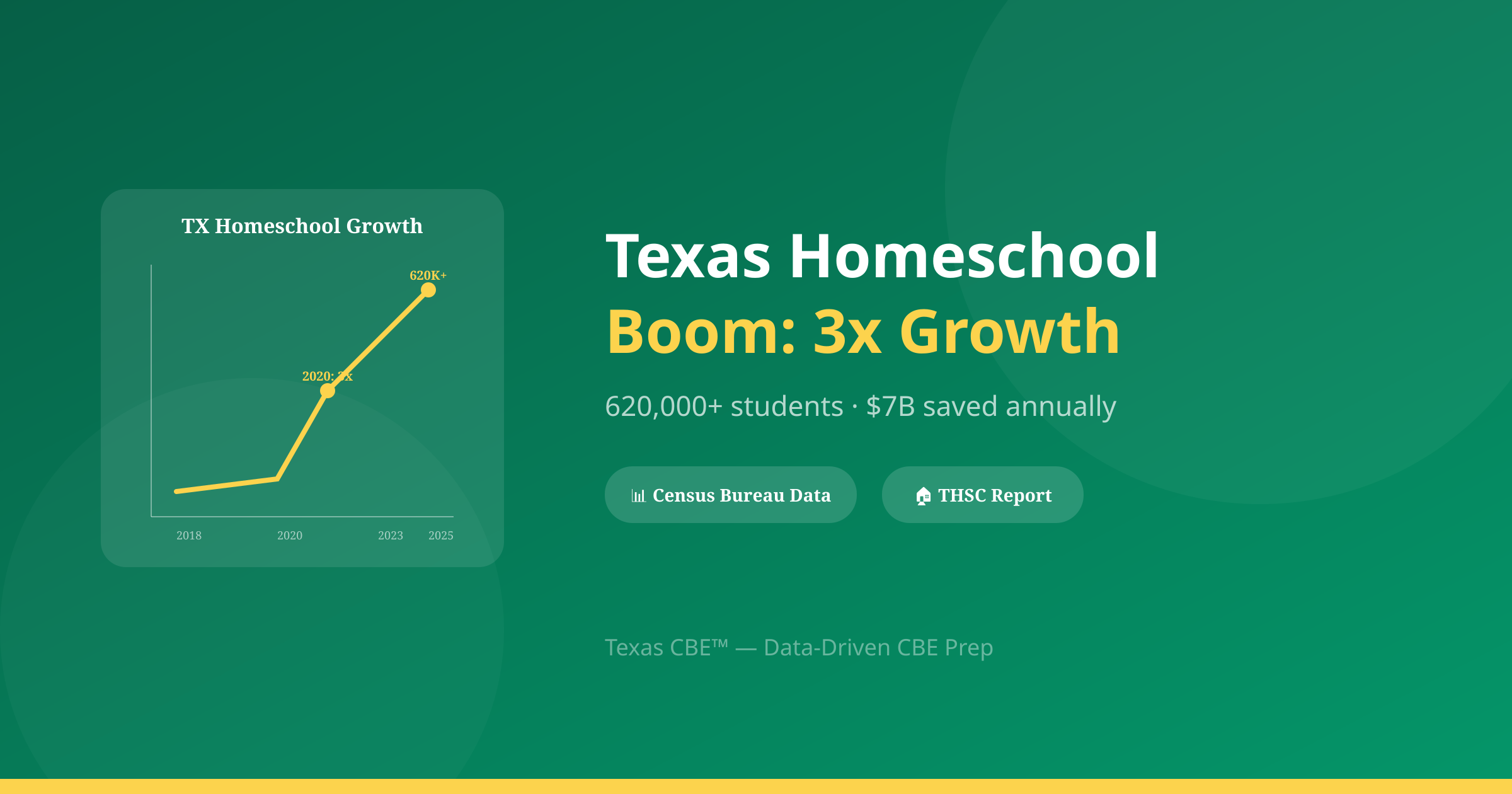 Texas Homeschool Boom: Homeschooling Doubled Since 2020 — and What It Means for CBE