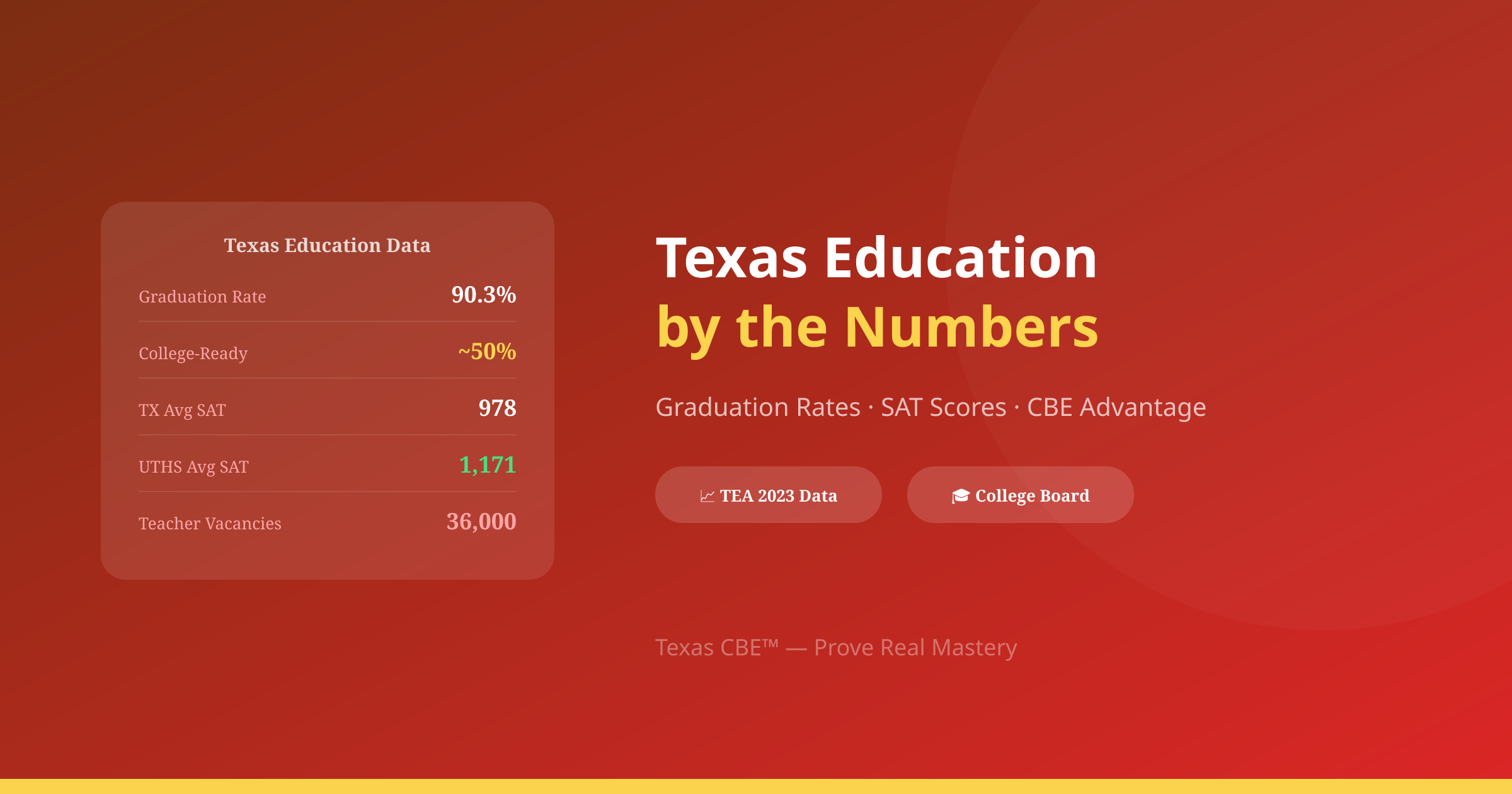Texas Education by the Numbers: Graduation Rates, College Readiness, and the CBE Advantage